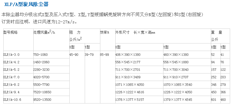 <a href='/blsdxfccq.html'>旋風除塵器</a>參數(shù)